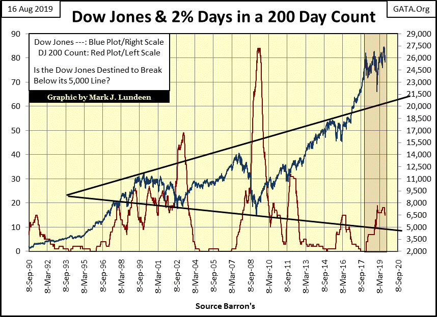 C:\Users\Owner\Documents\Financial Data Excel\Bear Market Race\Long Term Market Trends\Wk 613\Chart #4   Dow Jones & 200 Count.gif