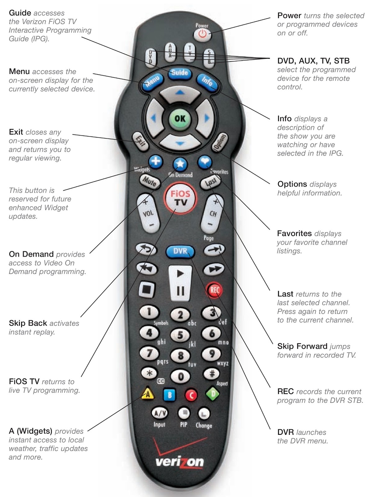 Fios Remote Volume Control - Button Configuration