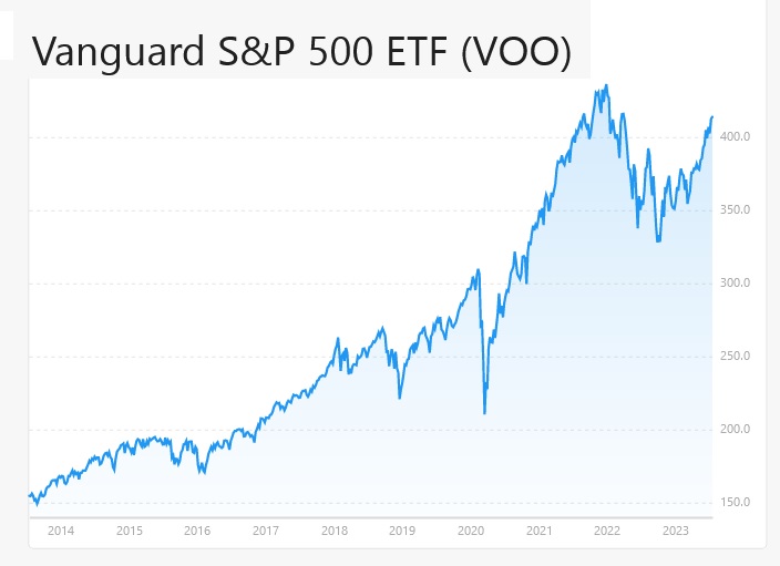 QQQ Vs VOO Difference & Performance BeatMarket
