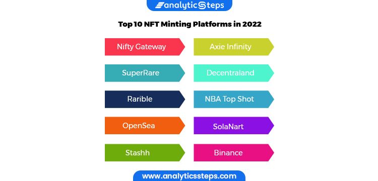 Check out the top 10 NFT Minting Platforms that are trending in 2022.