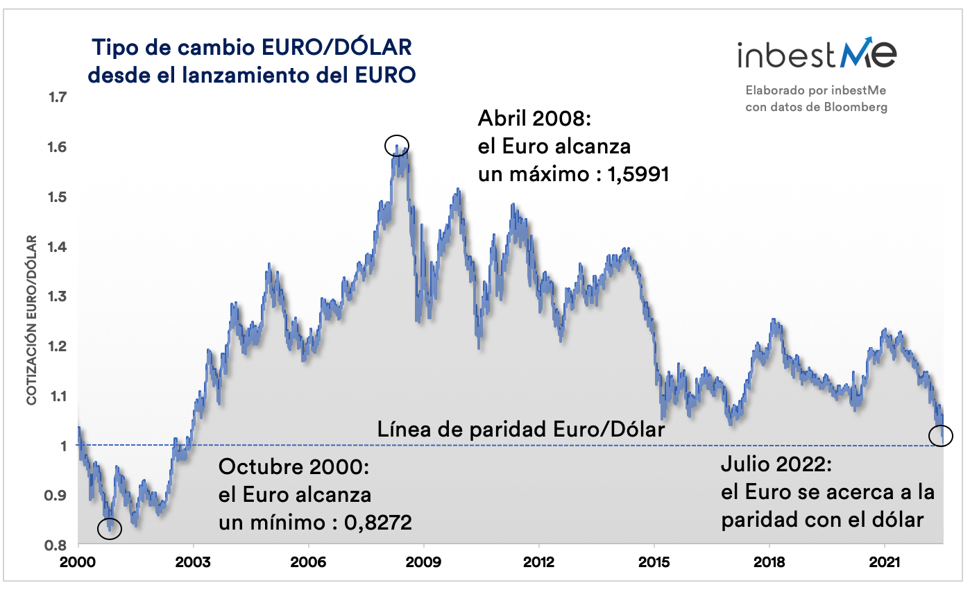 ilegal espectro Inmoralidad El euro alcanza la paridad con el dólar | Blog inbestMe