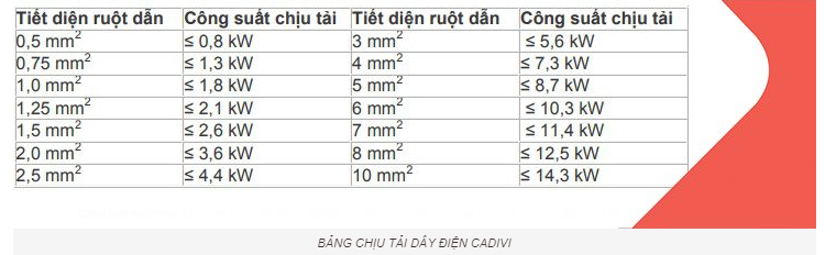 Công suất chịu tải của dây cáp điện Cadivi