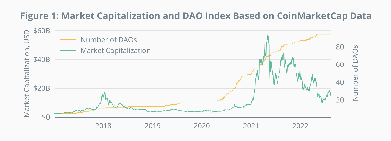 DAOs market cap graph 2017-2023