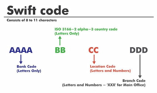 Mã Swift Code được sử dụng đối với các giao dịch nước ngoài với có 8-11 ký tự