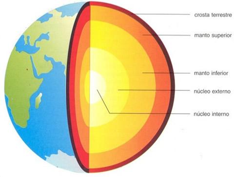 Estrutura Interna da Terra