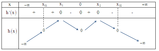 16. Cho hàm số (fleft( x right)) có (fleft( 0 right) = 0). Biết (y = f'left( x right)) là hàm số bậc bốn và có đồ thị là đường cong trong hình bên. Số điểm cực trị của hàm số (gleft( x right) = left| {,fleft( {{x^4}} right) + {x^2}} right|) là</p> 3