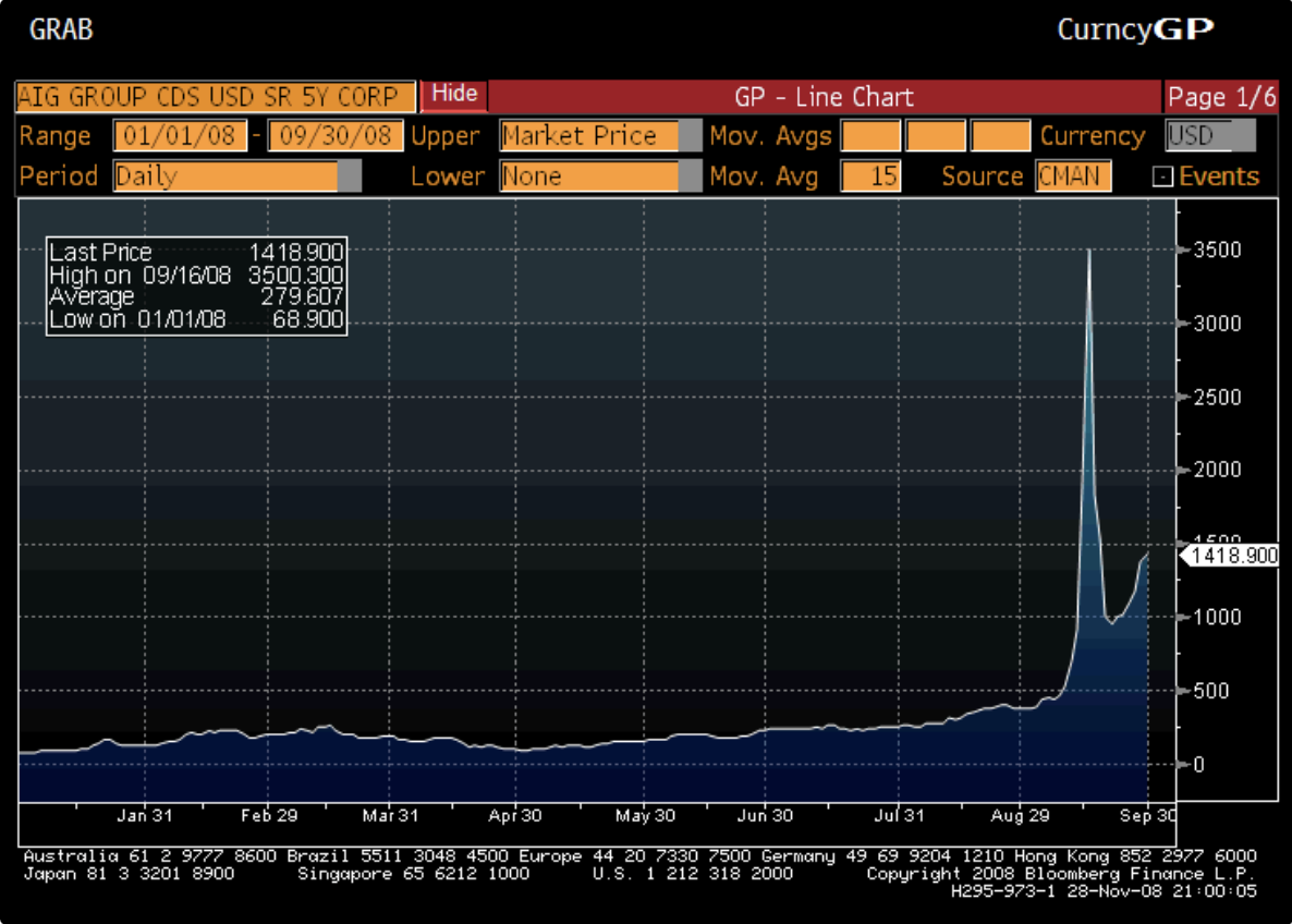 Credit Default Swaps, Credit Suisse, CS, CDS