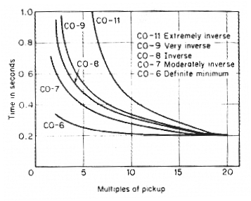 مقارنة لأشكال منحنيات المرحل  CO