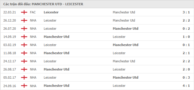10 cuộc đối đầu gần nhất giữa Manchester United vs Leicester City