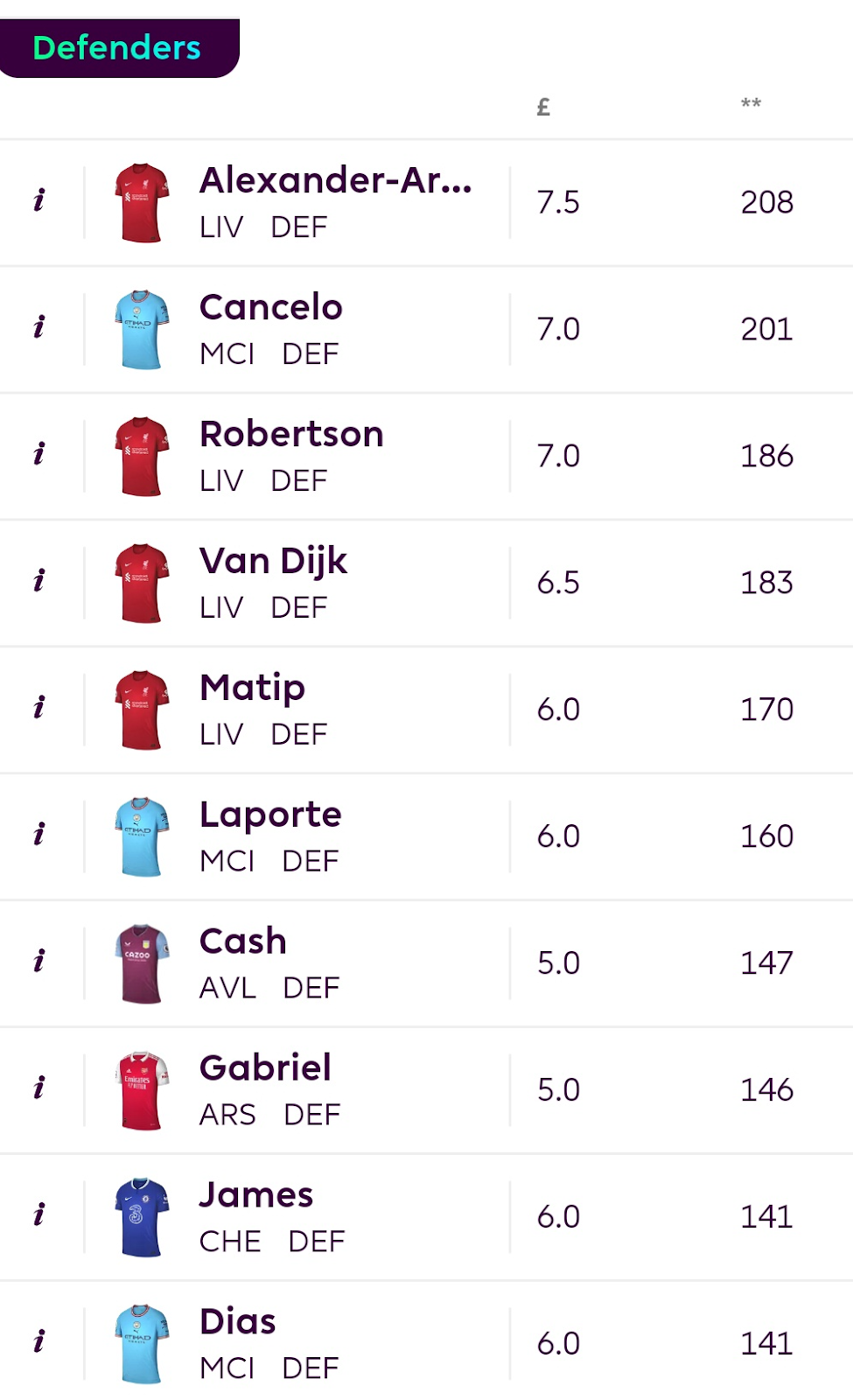 Top 10 Defenders from 21/22 season based on FPL Points 