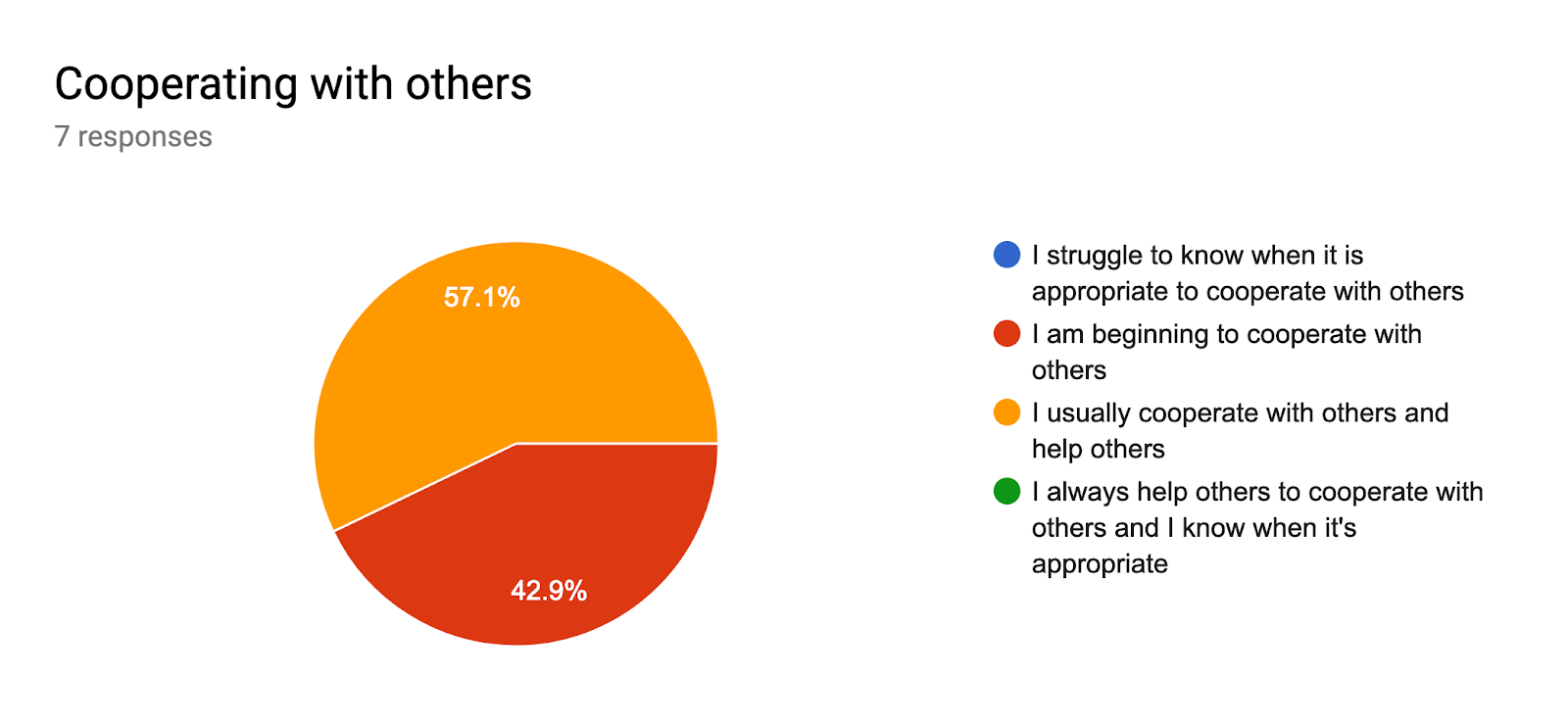 Forms response chart. Question title: Cooperating with others. Number of responses: 7 responses.