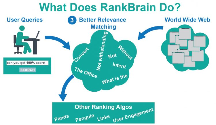 what does rankbrain do as an SEO ranking factor?