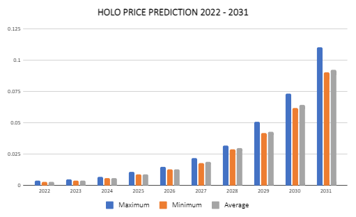 Holochain Price Prediction 2022-2031: Will HOT coin reach $1? 2