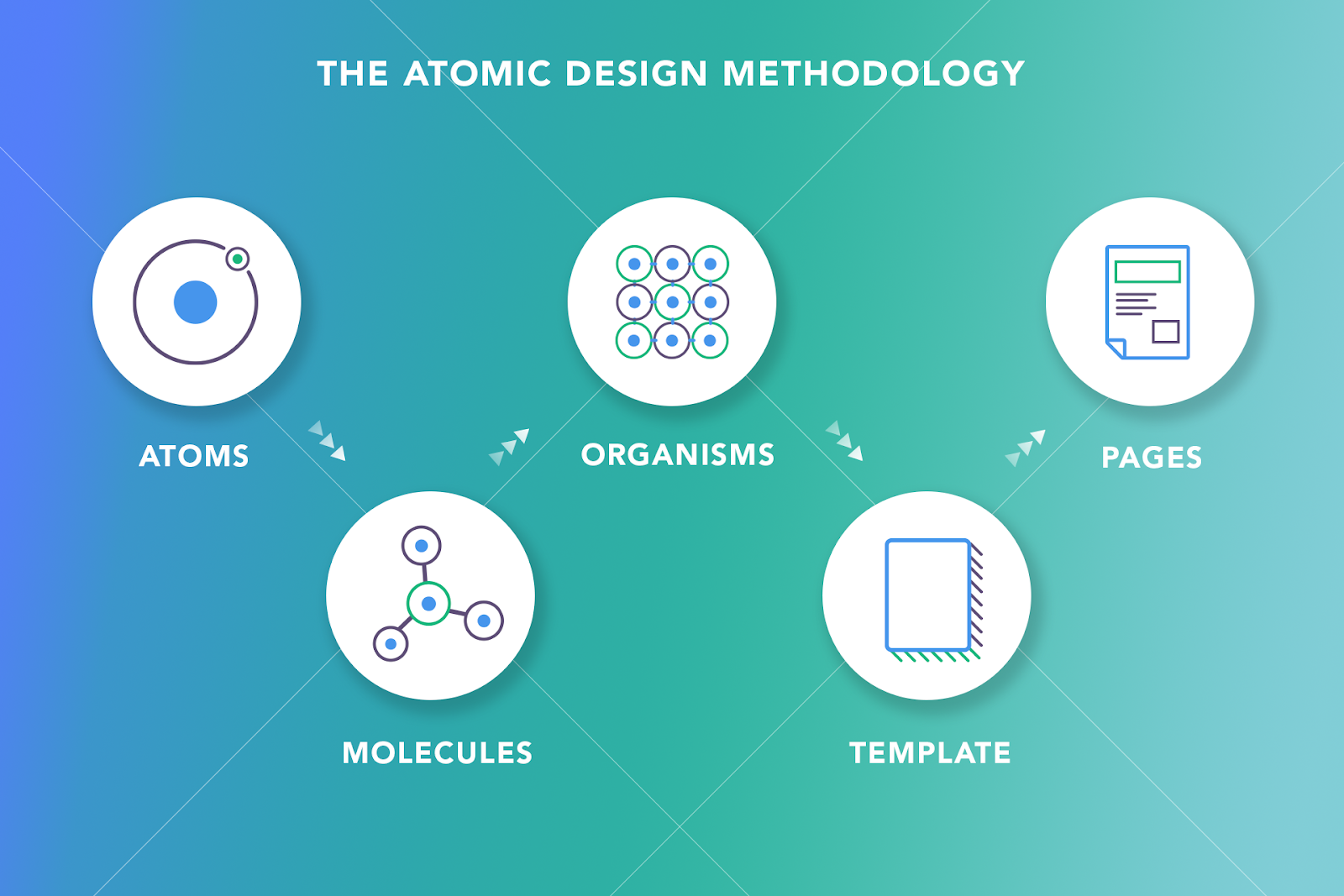 The atomic design metholodology - Design System - Softengi