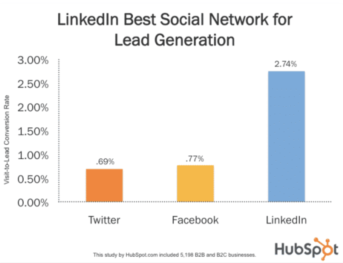LinkedIn best social network for lead generation.