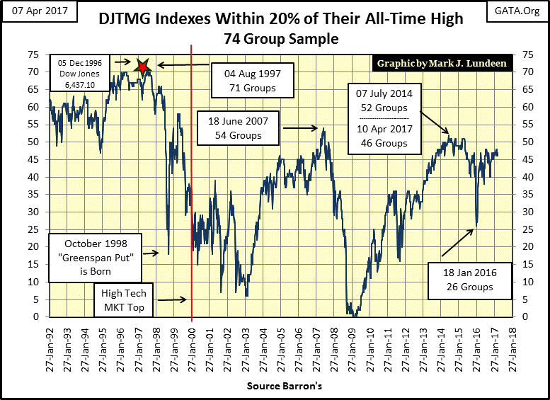 C:\Users\Owner\Documents\Financial Data Excel\Bear Market Race\Long Term Market Trends\Wk 491\Chart #3   DJTMG 20% of All_Time High.gif