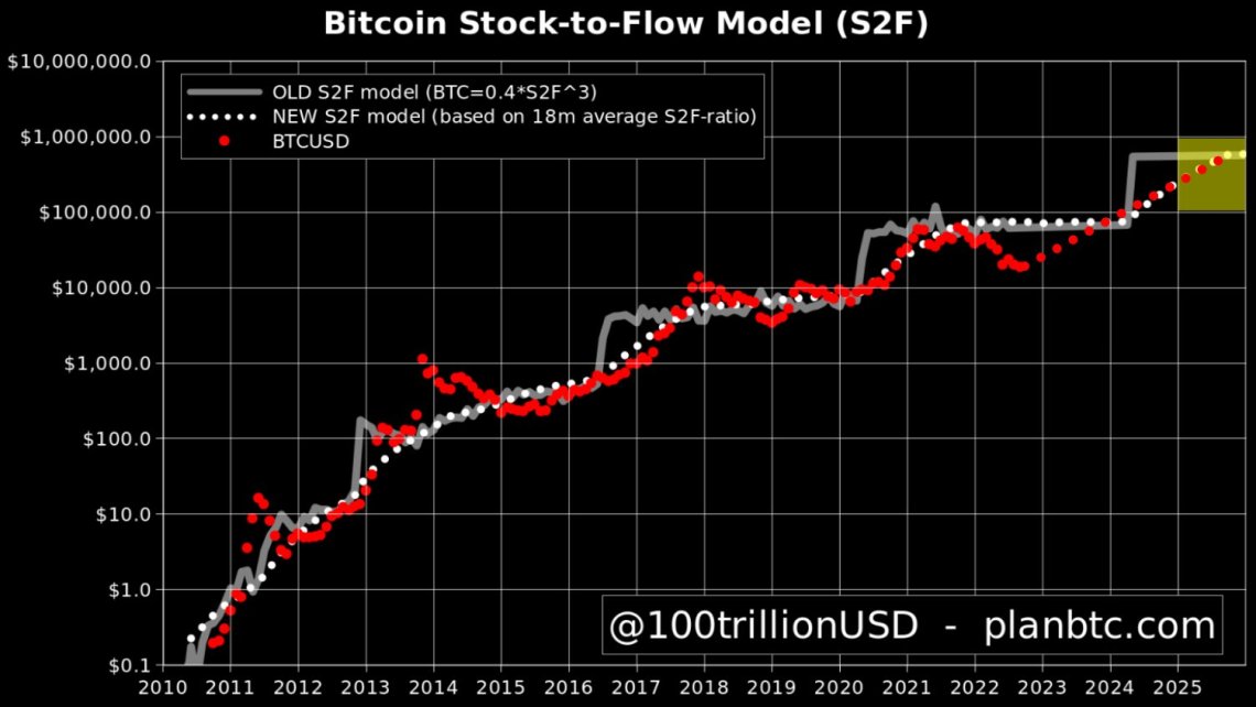 Bitcoin (BTC) Price To Hit $1M By 2025, Predicts Analyst PlanB - Coinpedia  Fintech News