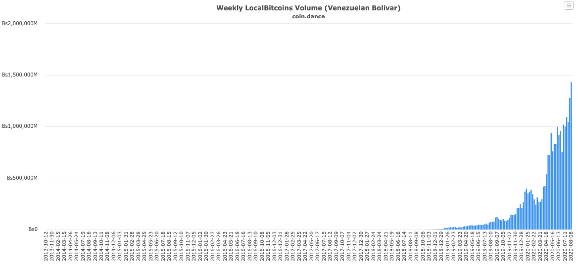 Volume de negociação de Bitcoin P2P na Venezuela subindo.