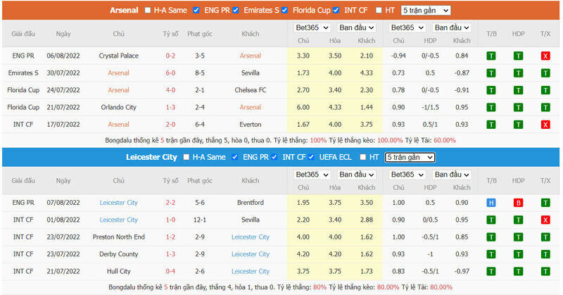 Phong độ của Arsenal vs Leicester