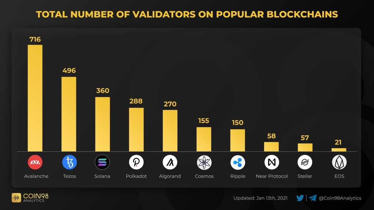 validator blockchain