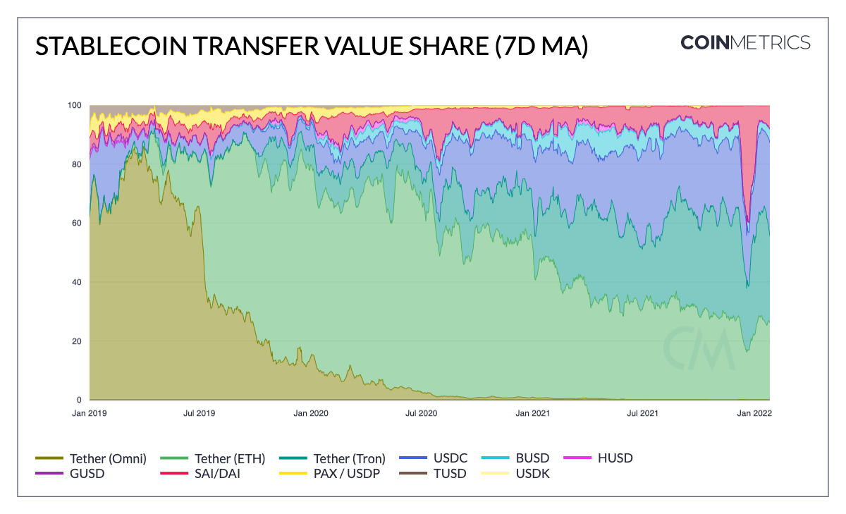 Graphique qui présente la part des différents stablecoins dans les platesformes d'échange 