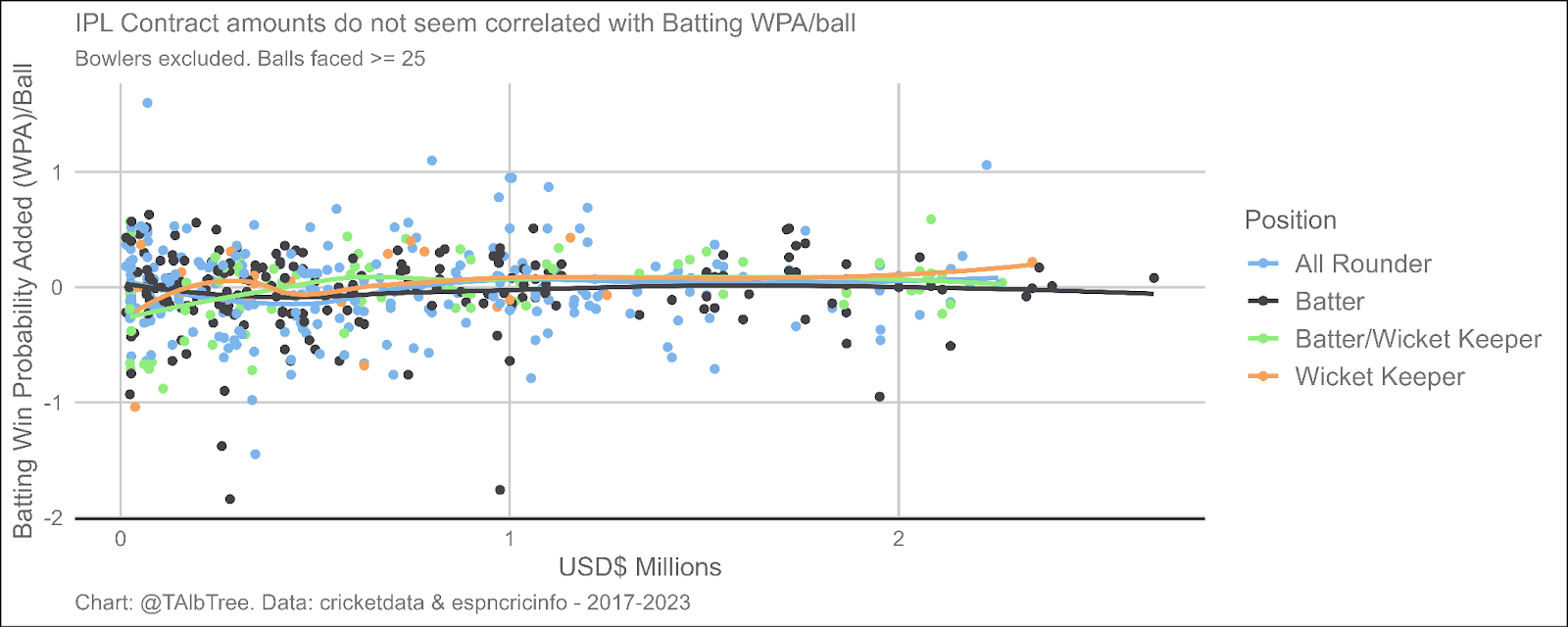 Scatter and line plot of IPL salary amount compared to batting win probability added per ball- split by position