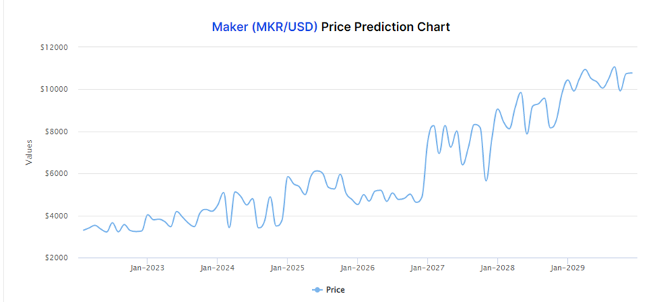 MKR Price Prediction 2022-2029 4