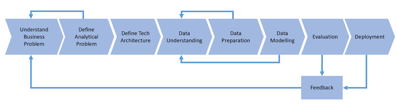 Data Science Project Process