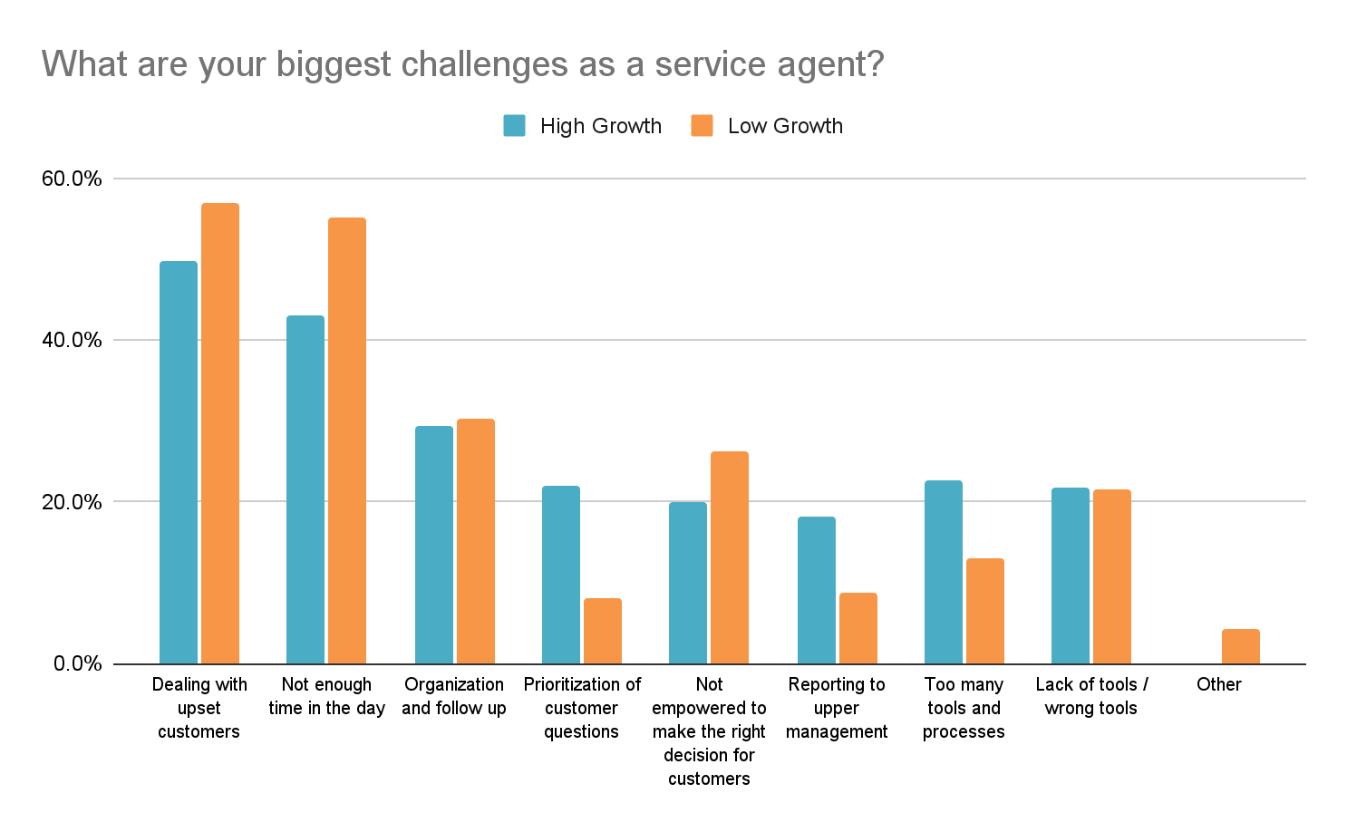 biggest challenges as a service agent graphic