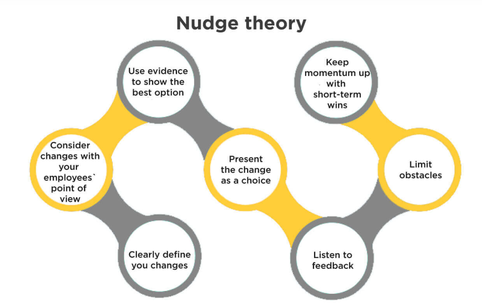 The Nudge Theory of Change Management 