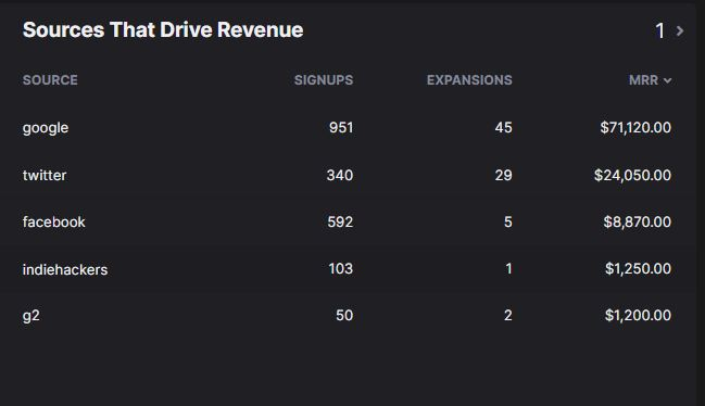 HockeyStack’s dashboard helps you visualize top-performing sources of revenue.