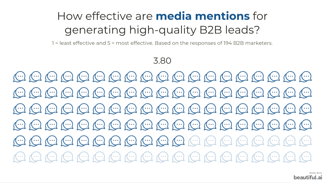 Your One-Stop Guide to B2B Social Proof: 11 Best Strategies [Shared by 194 Experts] 5