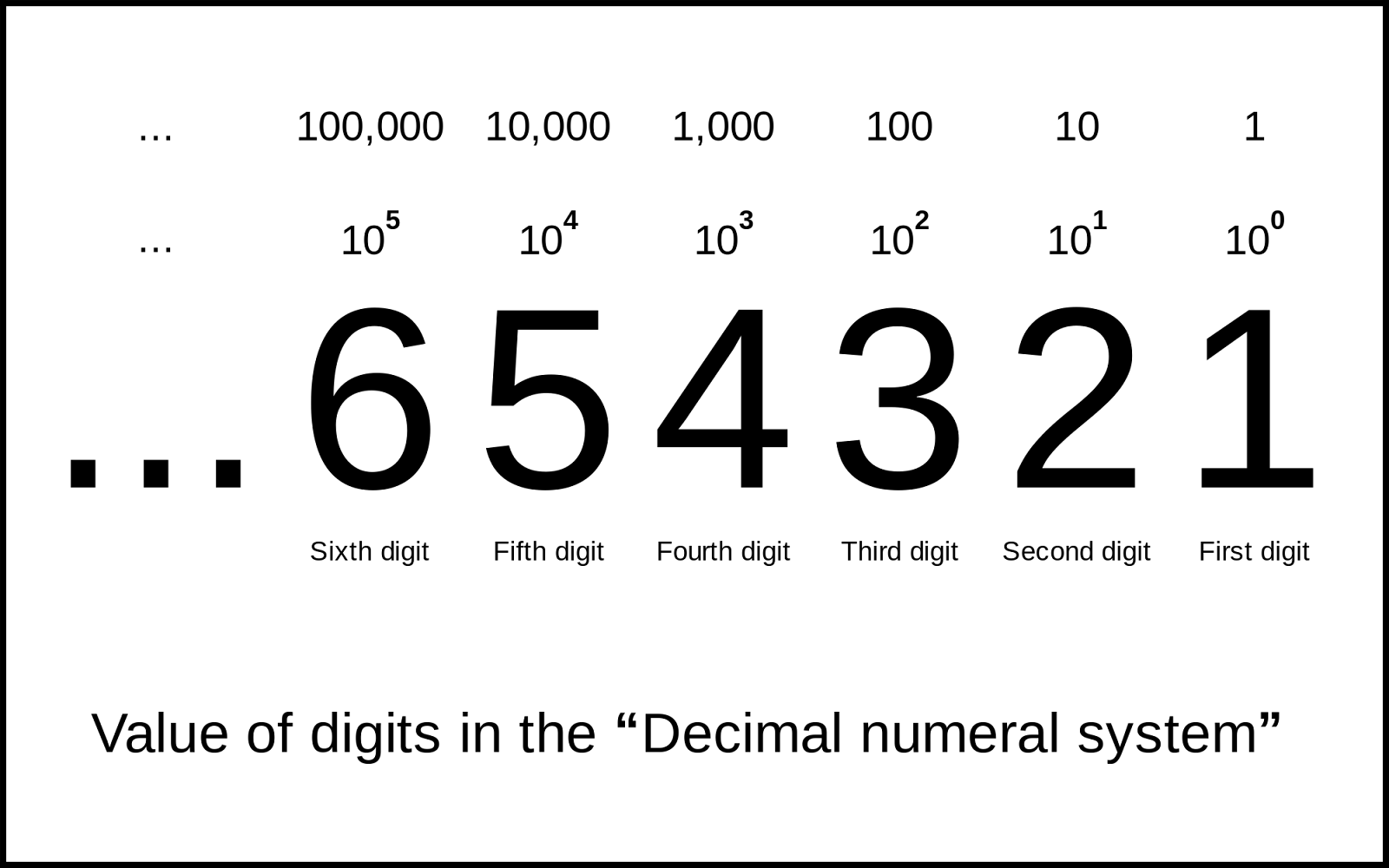 https://upload.wikimedia.org/wikipedia/commons/thumb/5/59/Values_of_digits_in_the_Decimal_numeral_system.svg/2000px-Values_of_digits_in_the_Decimal_numeral_system.svg.png