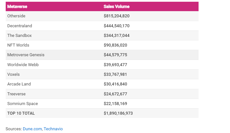 Cumulative metaverse sales as of mid-2022