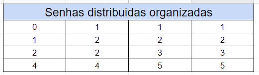 Senhas organizadas