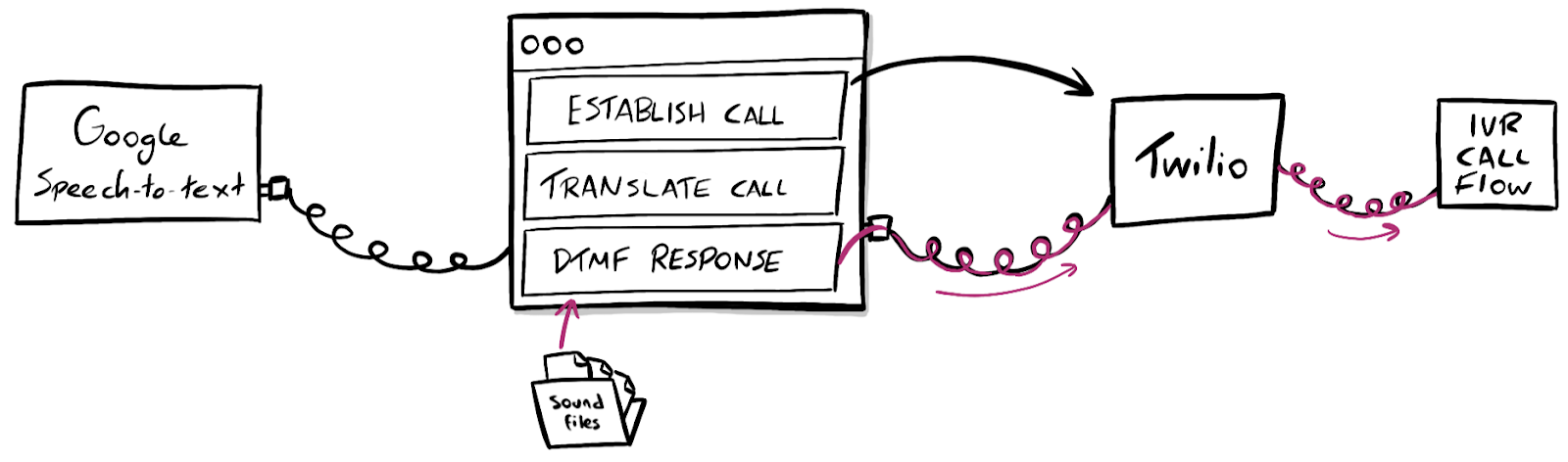 Automating how IVR call flows are tested