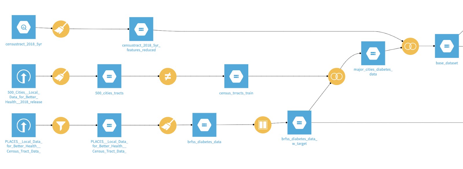 visual flow in Dataiku