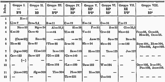 Mendeleev's Periodic table to help illustrate Chemical Periodicity