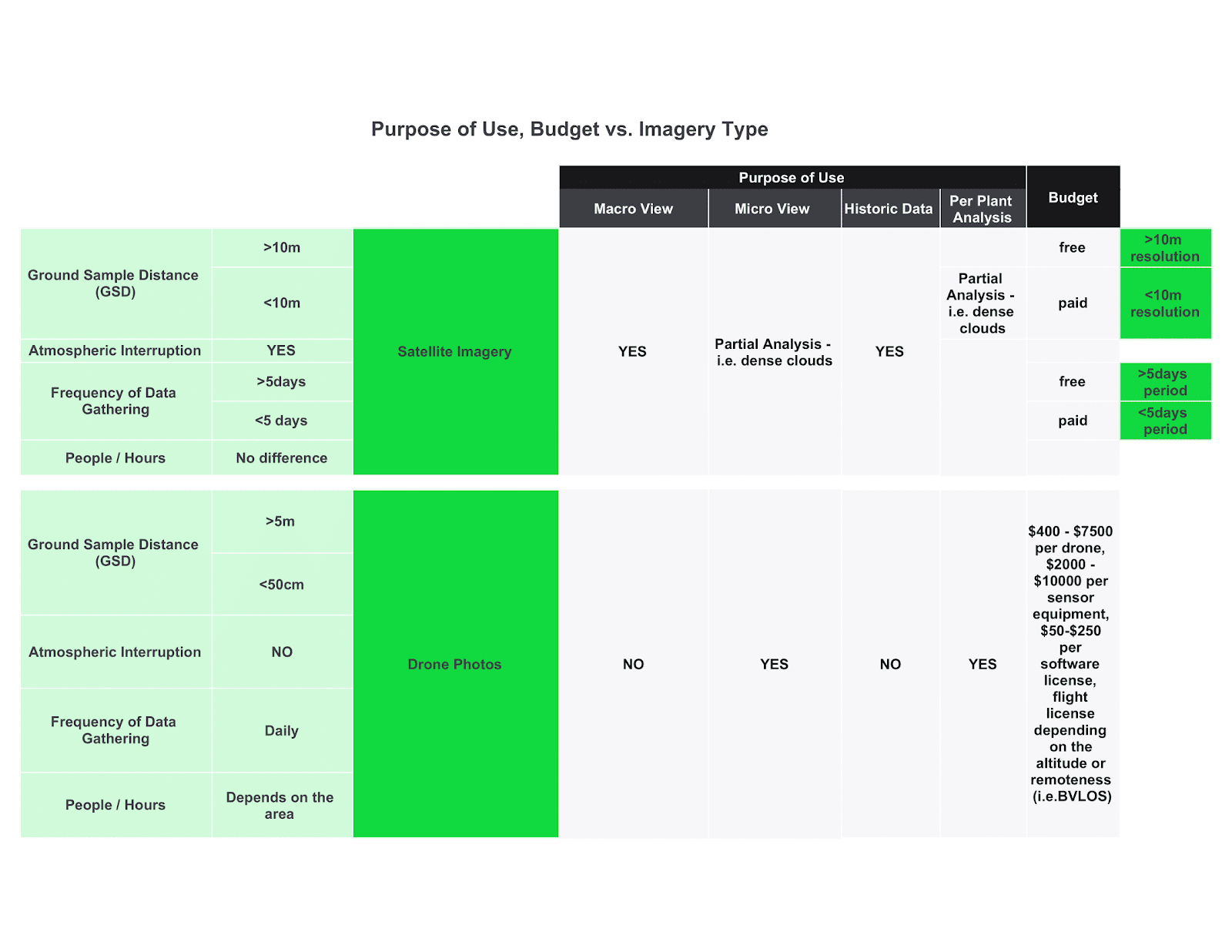 Purpose of Use, Budget vs Imagery Type