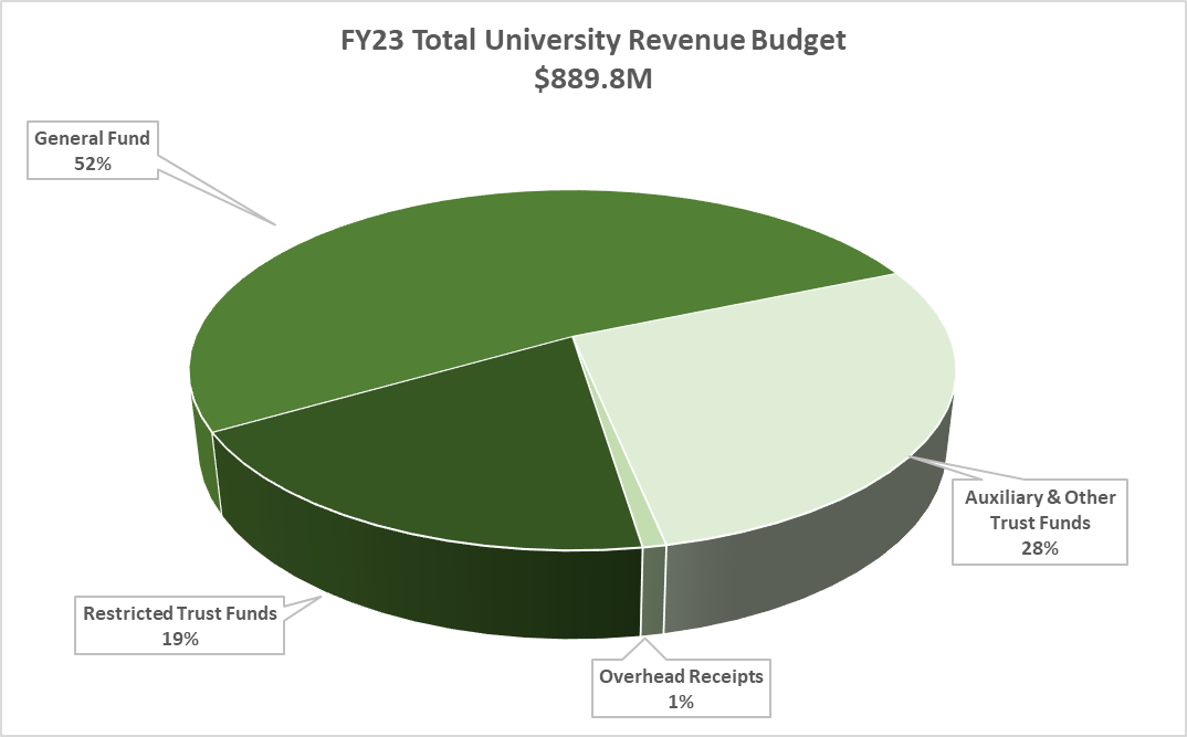 FY23 Total University Revenue Budget