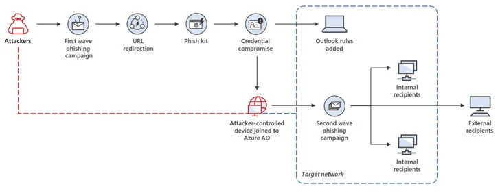 Microsoft unveiled hackers process of infecting devices via phishing 2