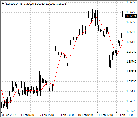 Индикатор "Скользящее среднее" на графике EURUSD и часовом таймфрейме
