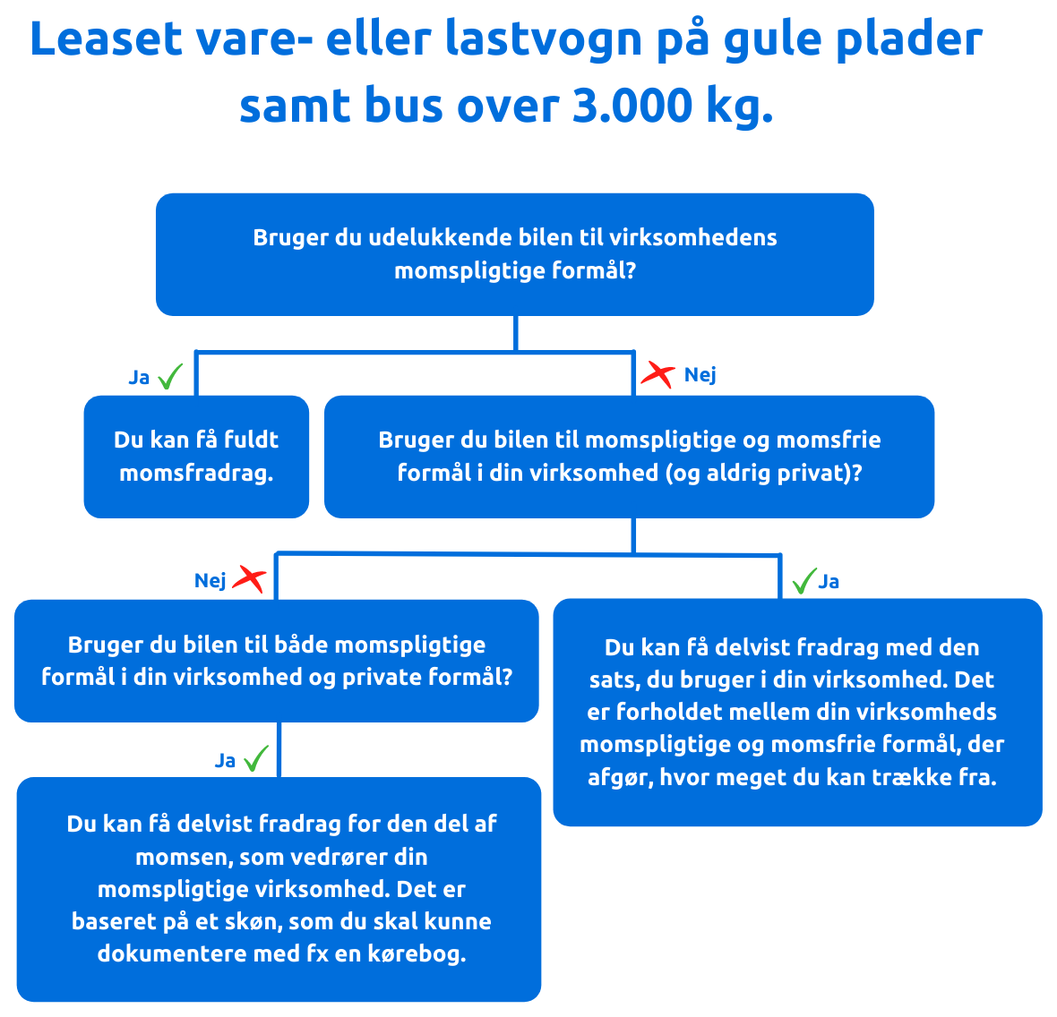 Leaset vare- eller lastvogn på gule plader samt bus over 3.000 kg