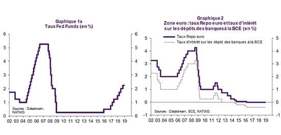 graphique - BCE - Fed -taux directeurs 