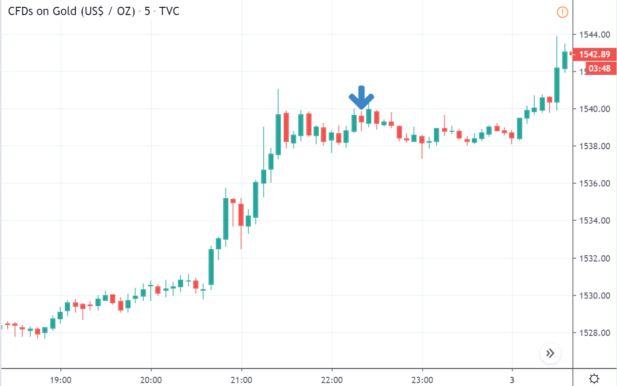 CFDs on Gold chart by TradingView