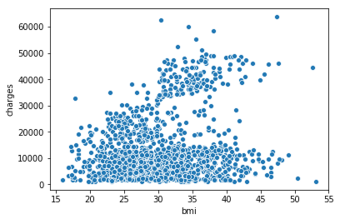Relationship between BMI and insurance charges