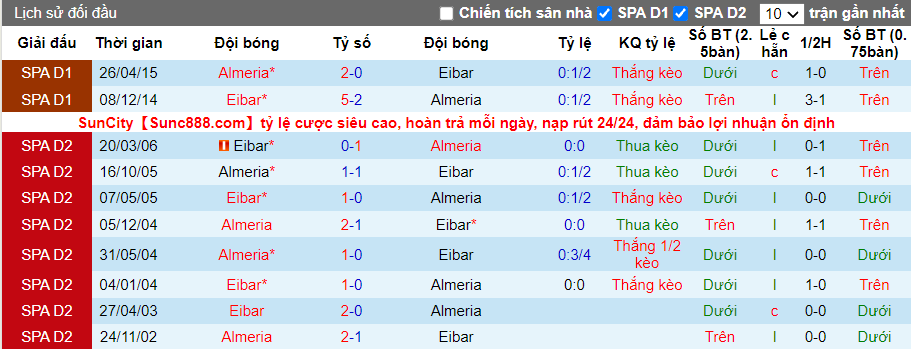 Thành tích đối đầu Eibar vs Almeria
