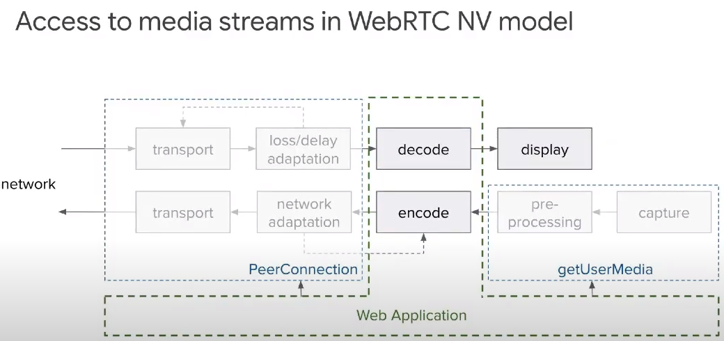 WebRTC NV diagram and how applications will access media streams