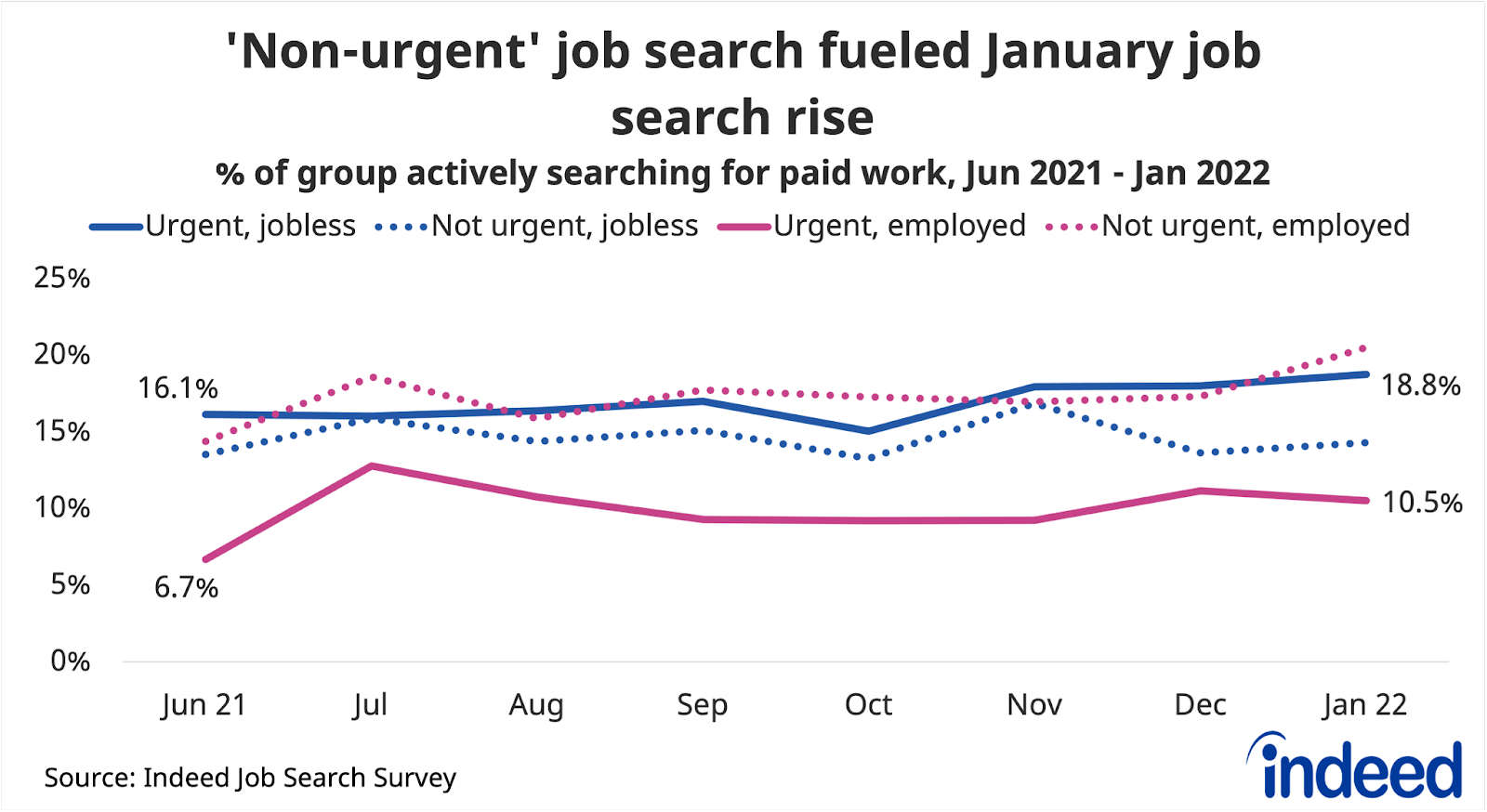 Line chart titled “‘Non-urgent’ job search fueled January job search rise.” 