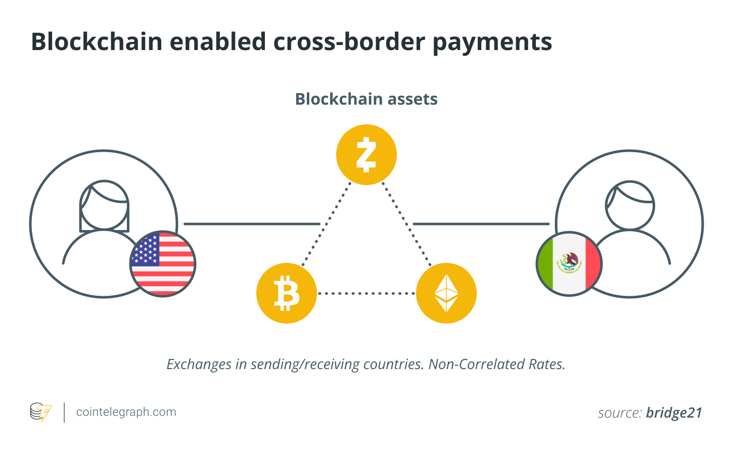 Blockchain enabled cross-border payments